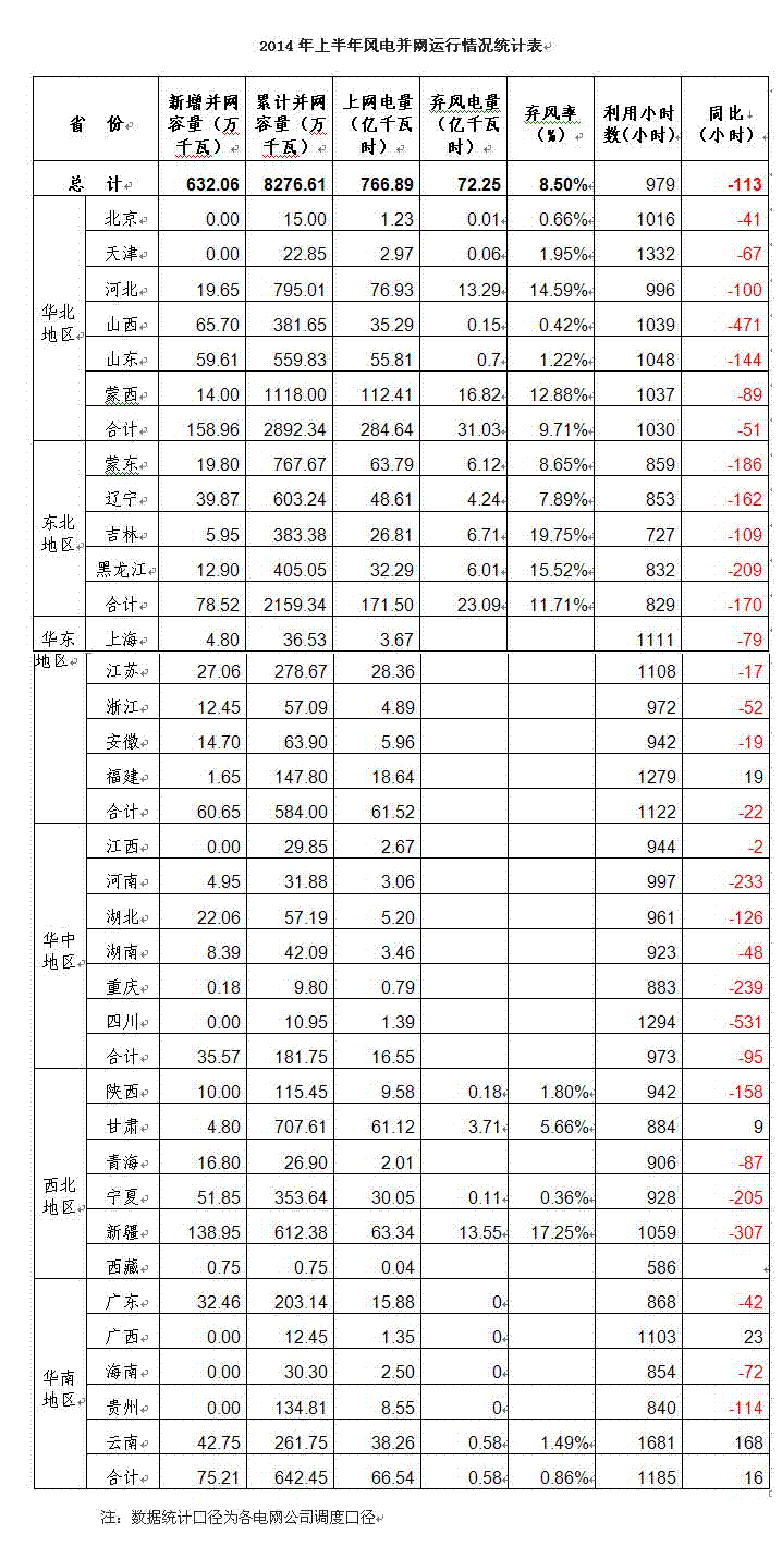 2014年上半年風(fēng)電并網(wǎng)運(yùn)行情況